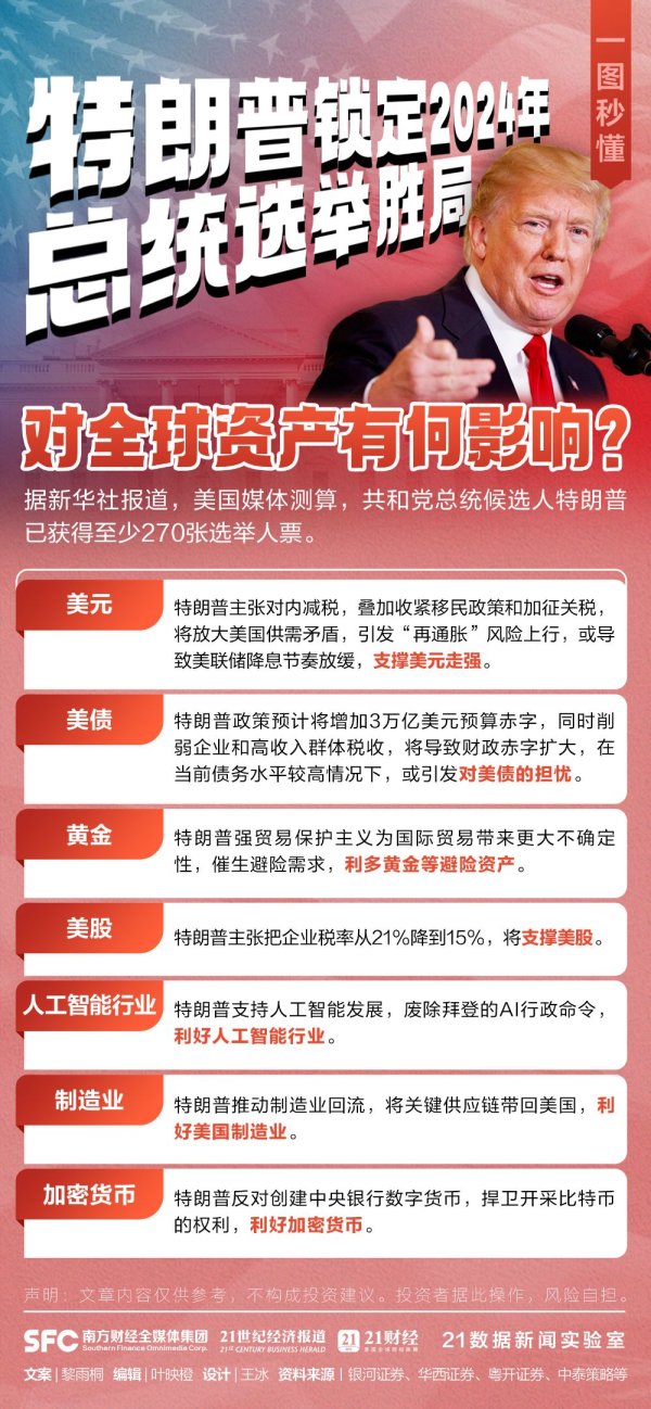 股票配资开户公司 特朗普锁定2024年美国总统选举胜局！对全球资产有何影响？一图秒懂