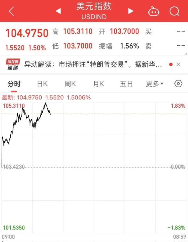 股票配资世界 特朗普宣布胜选！美股三大股指期货、美元指数拉升！特斯拉夜盘涨超12%！比特币再创历史新高