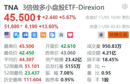 股票配资知识网 3倍做多小盘股ETF夜盘涨超15%