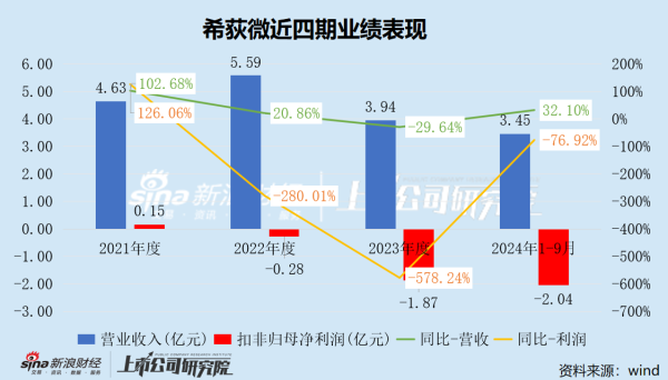 股票配资是干嘛的啊 希荻微三季度亏损幅度加剧 三年累亏超4亿大股东仍频繁减持套现 再举并购能否改善财务状况